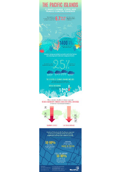 The Pacific Islands: Climate change, coral and fragile coastal fisheries