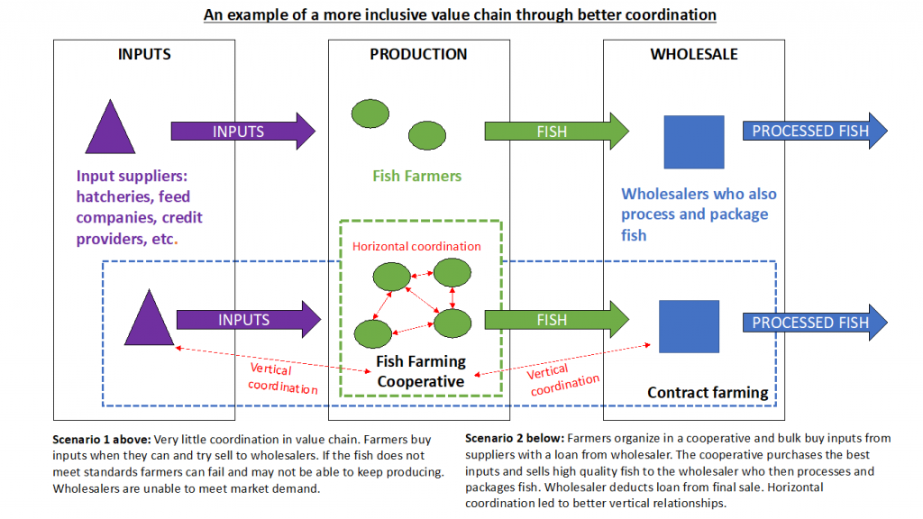 an example of more inclusive value chain