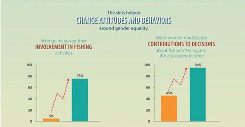 The results show that using a transformative approach led to significant changes in gender-equal attitudes