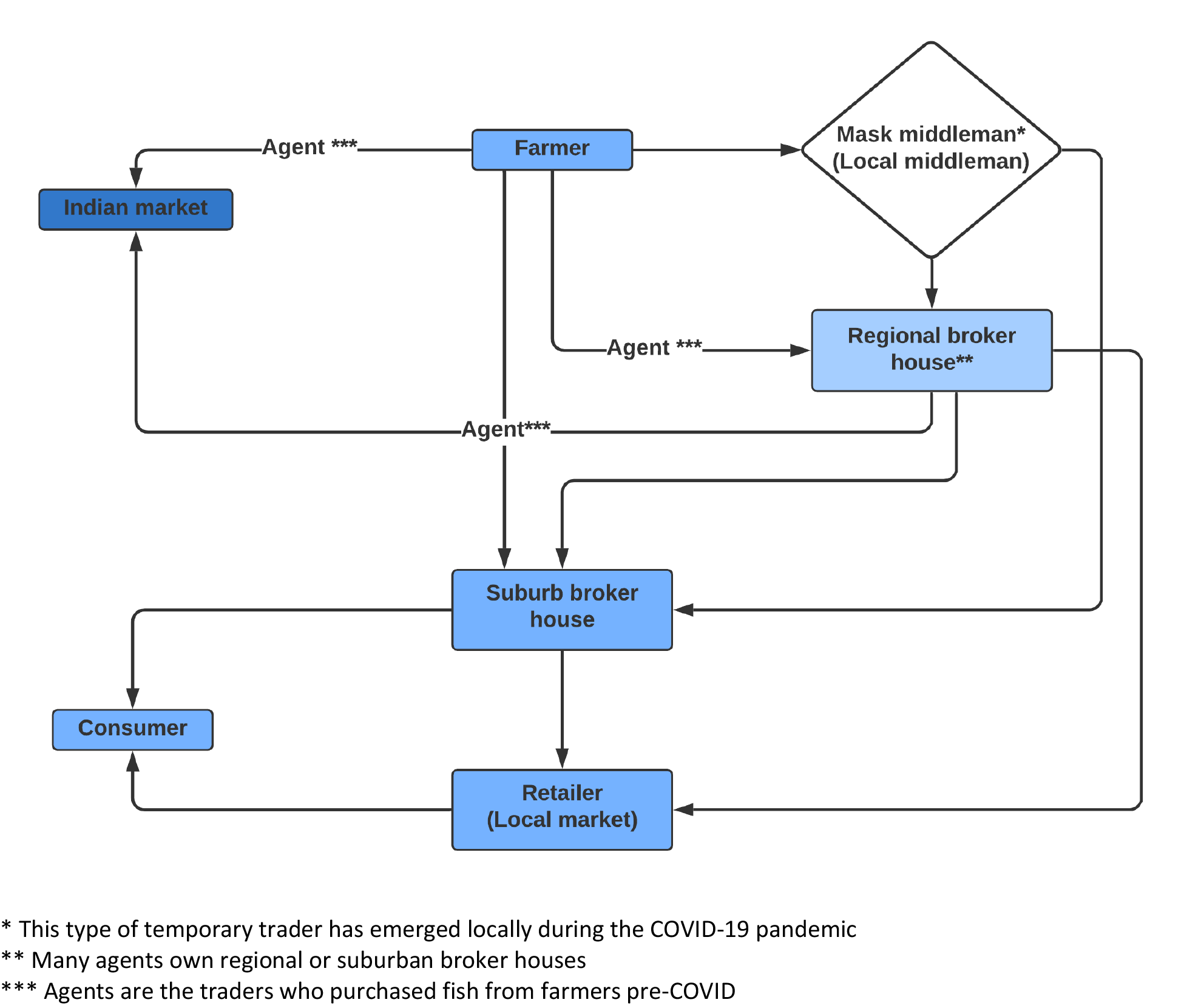 Figure 1. Changes in the stakeholders engagement in finfish aquaculture supply chain due to Covid-19 pandemic.
